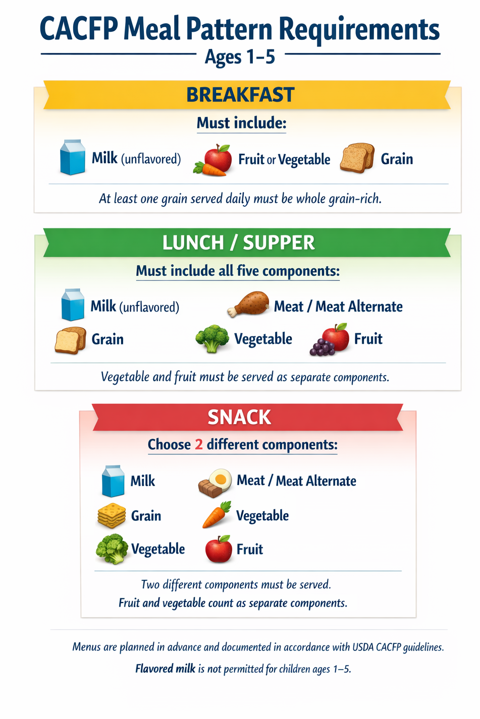 CACFP Meal Pattern Requirements Infograph